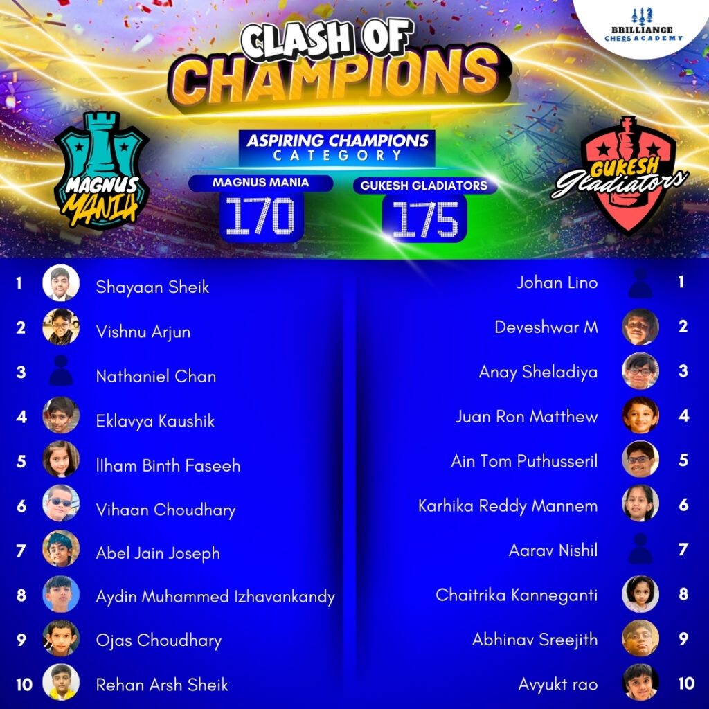 Winners of Clash of Champions Chess tournament – Aspiring Champions category!!