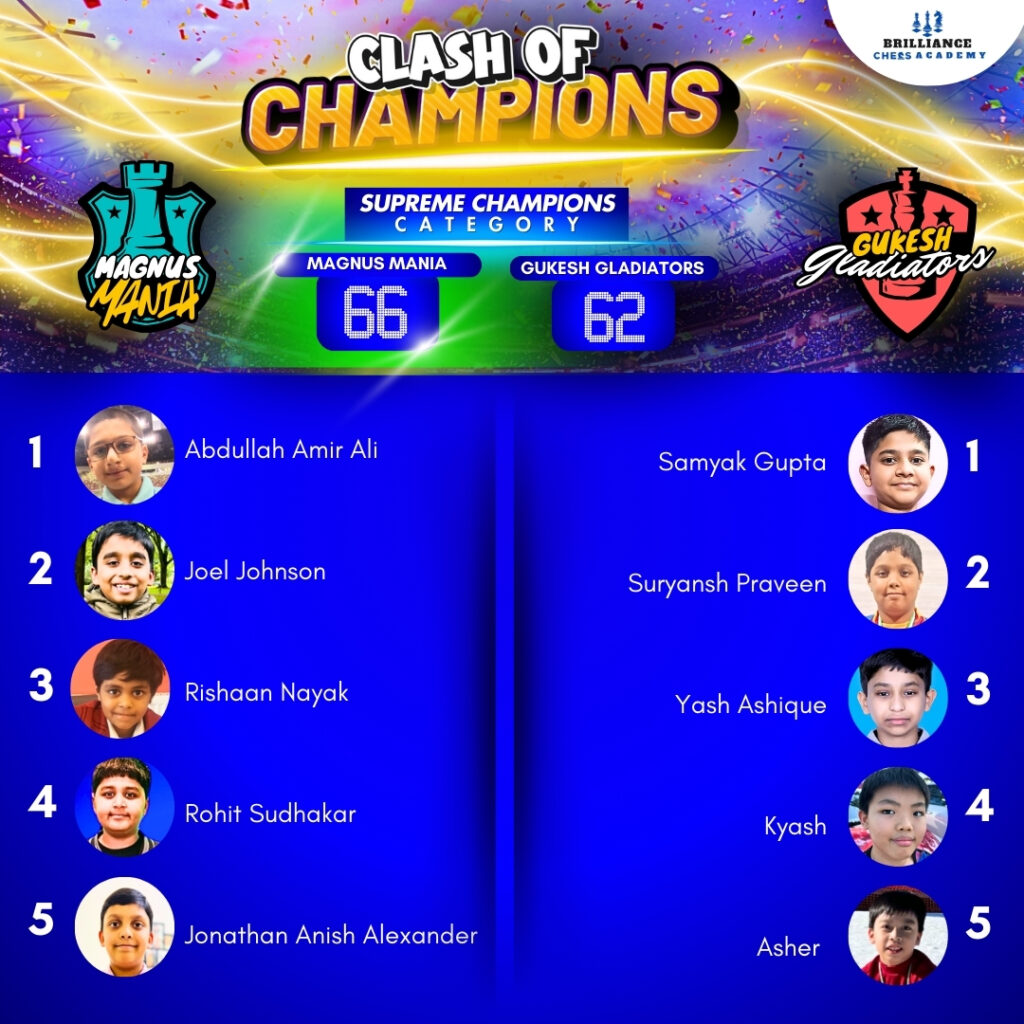 Winners of Clash of Champions Chess tournament – Supreme Champions category!!